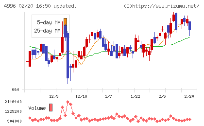 クミアイ化学工業チャート