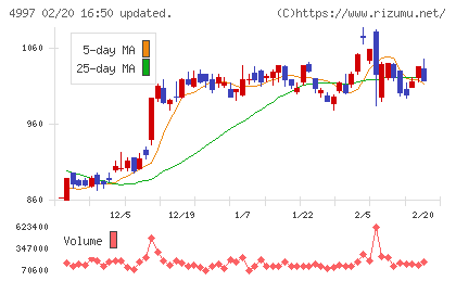 日本農薬チャート