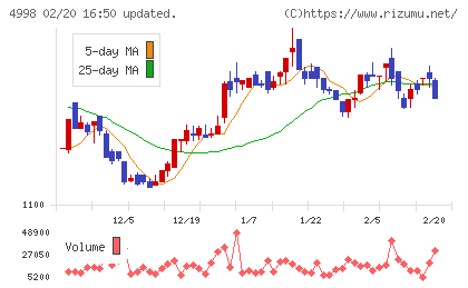 フマキラーチャート