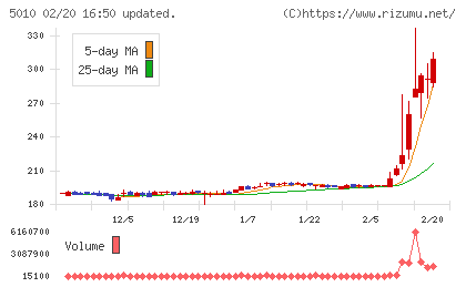 日本精蝋チャート