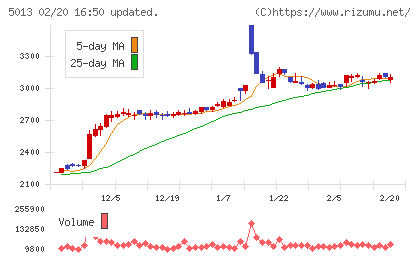 ユシロチャート