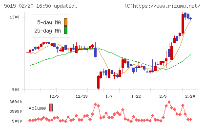 ビーピー・カストロールチャート