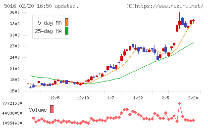 ＪＸ金属チャート