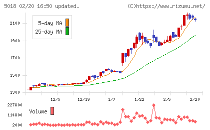 ＭＯＲＥＳＣＯチャート