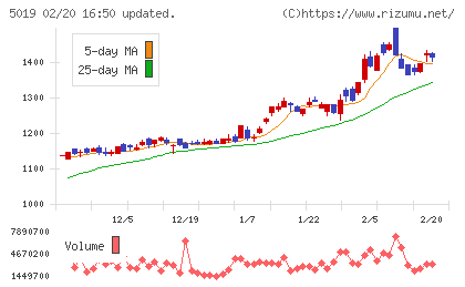出光興産チャート