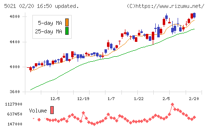 コスモエネルギーホールディングスチャート