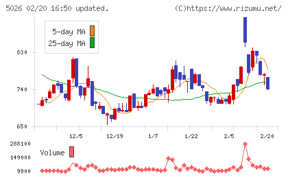 トリプルアイズチャート