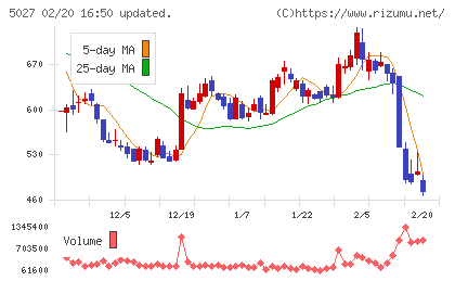 ＡｎｙＭｉｎｄ　Ｇｒｏｕｐチャート