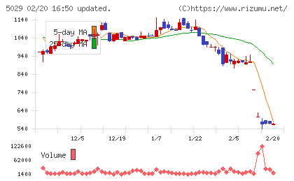 サークレイスチャート