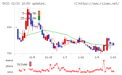 ヌーラボチャート