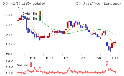 ｕｎｅｒｒｙチャート