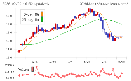 日本ビジネスシステムズチャート