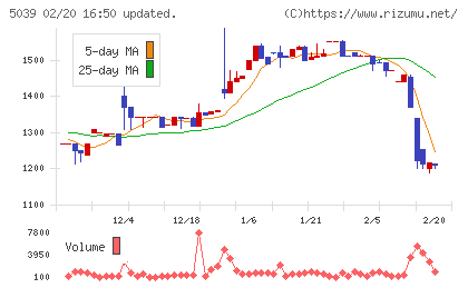 キットアライブチャート