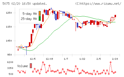 アップコンチャート