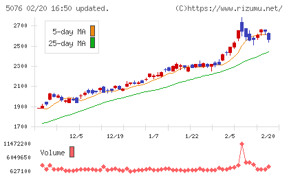 インフロニア・ホールディングスチャート