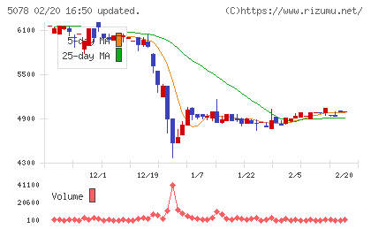 セレコーポレーションチャート