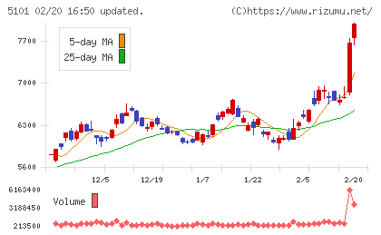 横浜ゴムチャート