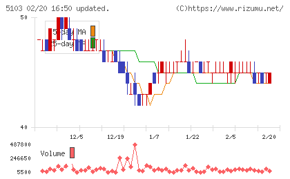 昭和ホールディングスチャート