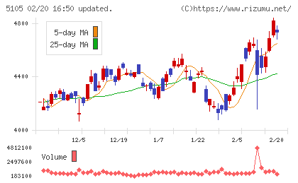 ＴＯＹＯ　ＴＩＲＥチャート