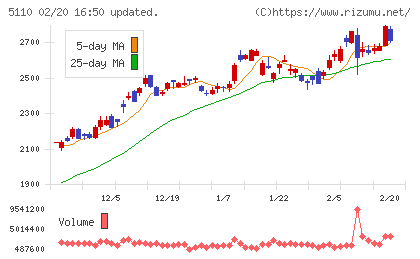 住友ゴム工業チャート