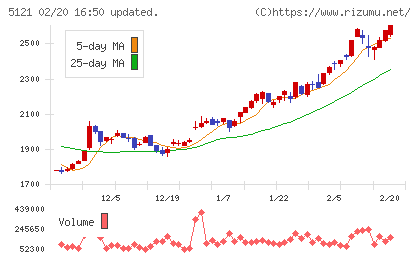 藤倉コンポジットチャート