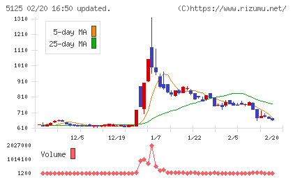 ファインズチャート