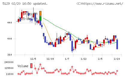 ＦＩＸＥＲチャート