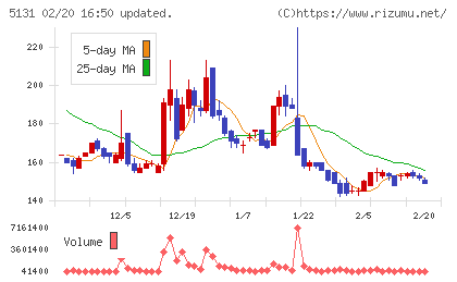 リンカーズチャート