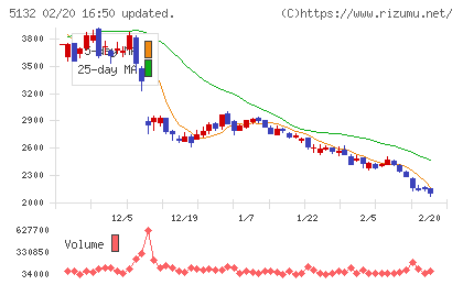 ｐｌｕｓｚｅｒｏチャート