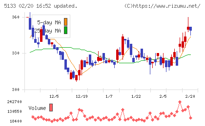 テリロジーホールディングスチャート