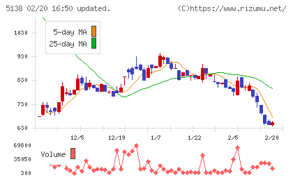 Ｒｅｂａｓｅチャート
