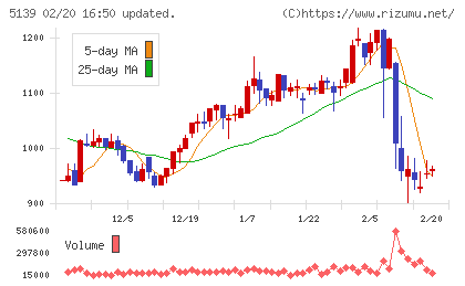 オープンワークチャート
