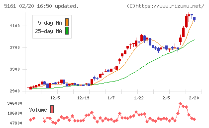 西川ゴム工業チャート