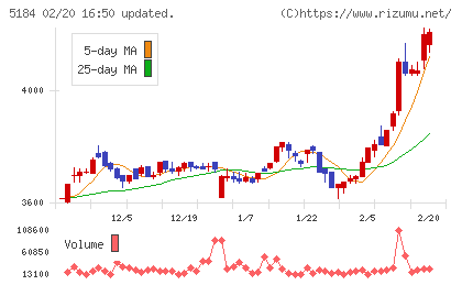 ニチリンチャート