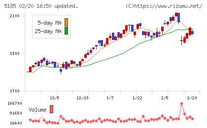 フコクチャート