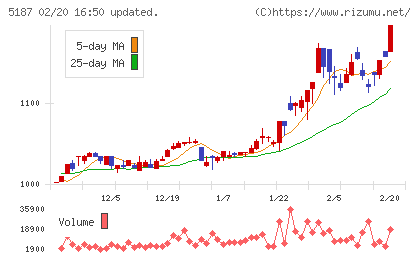 クリエートメディックチャート