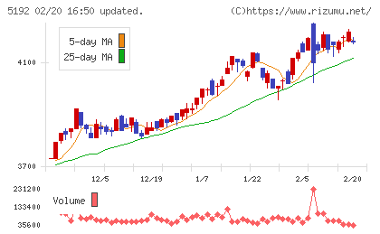 三ツ星ベルトチャート