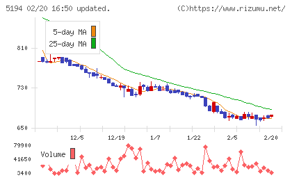 相模ゴム工業チャート