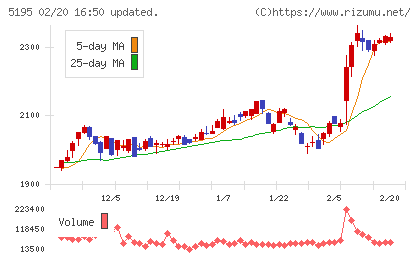 バンドー化学チャート