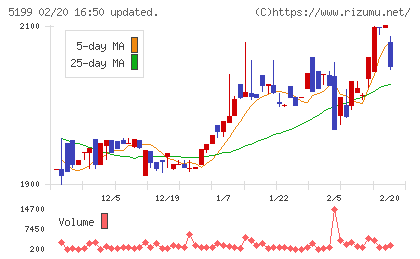 不二ラテックスチャート