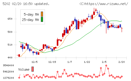 日本板硝子チャート