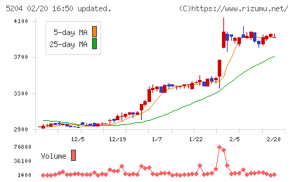 石塚硝子チャート