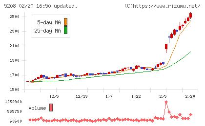 有沢製作所チャート