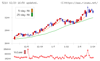 日本山村硝子チャート