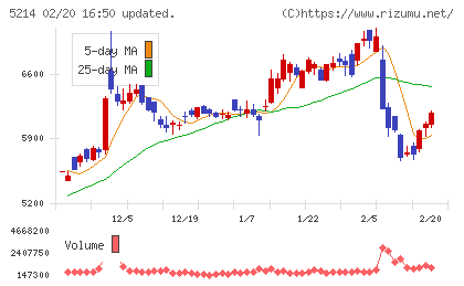 日本電気硝子チャート