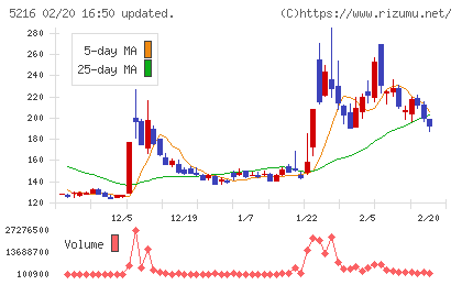 倉元製作所チャート