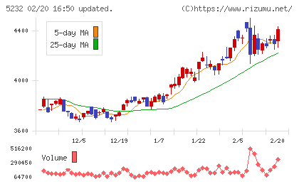 住友大阪セメントチャート