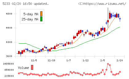 太平洋セメントチャート