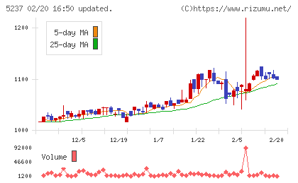 ノザワチャート
