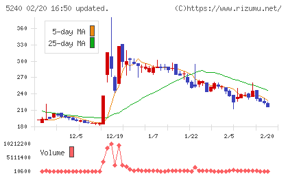 ｍｏｎｏＡＩ　ｔｅｃｈｎｏｌｏｇｙチャート